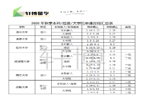 汇总|2020年韩国大学本科、硕博申请时间表