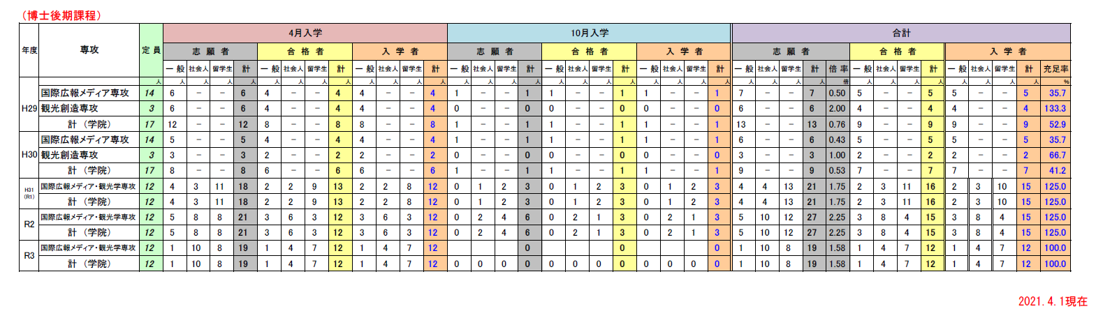 北海道大学博士后期入学数据.png