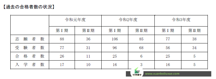 神户大学经营学研究科 往届合格者人数_副本.png