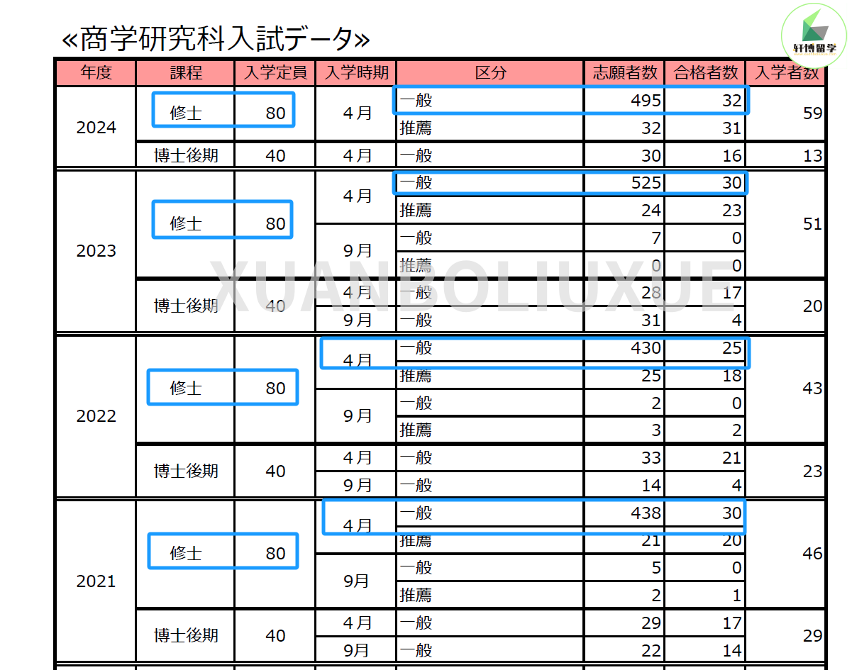早稻田大学 商学研究科合格率_副本.png